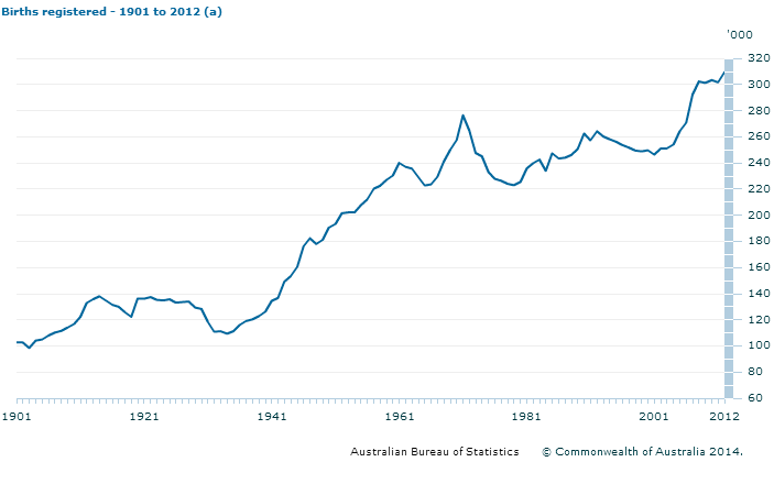 Australian Births from 1901 to 2012